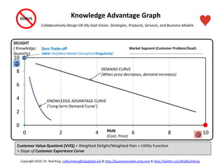 0
2
4
6
8
10
0 2 4 6 8 10
DELIGHT
( Knowledge;
Quantity)
PAIN
(Cost; Price)
Copyright 2010. Dr. Rod King. rodkuhnking@sbcglobal.net & http://businessmodels.ning.com & http://twitter.com/RodKuhnKing
Knowledge Advantage Graph
Collaboratively Design Oh My God-Vision, Strategies, Products, Services, and Business Models
DEMAND CURVE
(When price decreases, demand increases)
KNOWLEDGE ADVANTAGE CURVE
(‘Long-term Demand Curve’)
GURUS
Market Segment (Customer Problem/Goal):
………………………………………………………………………..…
Zero Trade-off
(Ideal Tool/New Market Disruption/Singularity)
Customer Value Quotient (VVQ) = Weighted Delight/Weighted Pain = Utility Function
= Slope of Customer Experience Curve
 