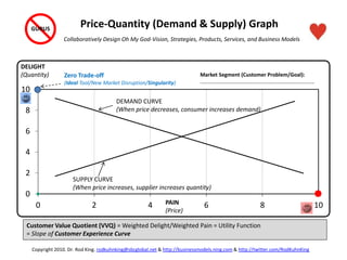 0
2
4
6
8
10
0 2 4 6 8 10
DELIGHT
(Quantity)
PAIN
(Price)
Copyright 2010. Dr. Rod King. rodkuhnking@sbcglobal.net & http://businessmodels.ning.com & http://twitter.com/RodKuhnKing
Price-Quantity (Demand & Supply) Graph
Collaboratively Design Oh My God-Vision, Strategies, Products, Services, and Business Models
DEMAND CURVE
(When price decreases, consumer increases demand)
SUPPLY CURVE
(When price increases, supplier increases quantity)
Market Segment (Customer Problem/Goal):
………………………………………………………………………..…
Zero Trade-off
(Ideal Tool/New Market Disruption/Singularity)
GURUS
Customer Value Quotient (VVQ) = Weighted Delight/Weighted Pain = Utility Function
= Slope of Customer Experience Curve
 