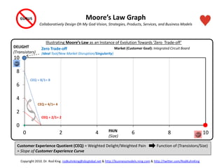 0
2
4
6
8
10
0 2 4 6 8 10
Illustrating Moore’s Law as an Instance of Evolution Towards ‘Zero Trade-off’
DELIGHT
(Transistors)
PAIN
(Size)
CEQ = 8/1= 8
Customer Experience Quotient (CEQ) = Weighted Delight/Weighted Pain Function of (Transistors/Size)
= Slope of Customer Experience Curve
CEQ = 4/1= 4
CEQ = 2/1= 2
Copyright 2010. Dr. Rod King. rodkuhnking@sbcglobal.net & http://businessmodels.ning.com & http://twitter.com/RodKuhnKing
Moore’s Law Graph
Collaboratively Design Oh My God-Vision, Strategies, Products, Services, and Business Models
Market (Customer Goal): Integrated Circuit Board
GURUS
Zero Trade-off
(Ideal Tool/New Market Disruption/Singularity)
 