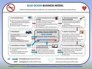 E: ENVIRONMENT
• Competitors/Econ./Complementors
• Partners: Distribution Channels
• Investors
• Public/Society/Enemies
• Government/NGOs/Environment
GLOBAL VALUE CHAIN FOR
BLUE OCEAN
Customer Value Proposition::
[REVENUE/COST]
P: PROCESS CHAIN/GOALS
 Ambidextrous Business Model
 Experimentation: Fast and Low-cost
Failures; Big (Disruptive) Wins
 Unique Technology (IP); Agile Process
 Mass Customization; Just-in-Time
R: RETAILERS/DISTRIBUTORS/
CHANNELS/INTERFACE
 Online Business/Store
 Offline: Superstores; Franchises
 Real-time Transaction of Orders
 Integrated Channel Management
E: EMPLOYEES/KNOWLEDGE ASSETS/
CULTURE
 Highly Productive and Creative
 Discovery-driven Learning
 Customer Development/Lean Startup
 Fast Decisions
 Ambidextrous Org.: De-/Centralized
C: CONSUMERS/CUSTOMERS
 Long-tail (80/20) Consumers/
Customers
 Short-head (20/80) Consumers/
Customers; Online Support
O: OUTPUTS/PRODUCT/SERVICE
 High Quality; Feature-differentiated
 High Differentiation; Recognizable
Brand; Unique Design
 Low Price or Free; Widely Accessible
 Self-service
S: SUPPLIERS/MATERIALS
 Real-time Integrated Scheduling/
Shipping/Warehouse Management
 External Co-creators
 Cheaper Supplies: Raw Materials
M: MACHINERY/EQUIPMENT/
FACILITY/LOCATION
 Informal Ambience/Atmosphere
 Advanced Technology Platform:
Automation
 Massive/Scalable Infrastructure
 Modular Architecture: Interoperable
KEY
Copyright 2010. Dr. Rod King. rodkuhnking@sbcglobal.net & http://businessmodels.ning.com & http://twitter.com/RodKuhnKing
Existing Revenue (Reward/Info flow) Potential Revenue (Reward/Info flow)
Existing Cost (Entry Barrier/Info Flow) Potential Cost (Entry Barrier/Info Flow)
GURUS
BLUE OCEAN-BUSINESS MODEL
Collaboratively Expand Market and Become Uncontested Leader in Emerging Fast-growing Industry
 