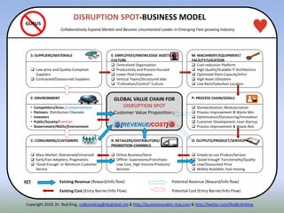 E: ENVIRONMENT
• Competitors/Econ./Complementors
• Partners: Distribution Channels
• Investors
• Public/Society/Enemies
• Government/NGOs/Environment
GLOBAL VALUE CHAIN FOR
DISRUPTION SPOT
Customer Value Proposition::
[REVENUE/COST]
P: PROCESS CHAIN/GOALS
 Standardization; Modularization
 Process Improvement & Waste Min.
 Optimization/Outsourcing/Innovation
 Customer Development; Lean Startup
 Process Improvement & Waste Red.
R: RETAILERS/DISTRIBUTORS/
PROMOTION CHANNELS
 Online Business/Store
 Offline: Superstores/Franchises:
Low Cost, High Volume-Products/
Services
E: EMPLOYEES/KNOWLEDGE ASSETS/
CULTURE
 Centralized Organization
 Productivity and Process-focused
 Lower Paid Employees
 Vertical Teams/Structured Jobs
 “Cultivation/Control” Culture
C: CONSUMERS/CUSTOMERS
 Mass Market: Overserved/Unserved
 Early/Fast Adopters; Pragmatists
 ‘Good Enough’ or Minimum Customer
Service
O: OUTPUTS/PRODUCT/SERVICE
 Simple-to-use Product/Service
 ‘Good Enough’ Functionality/Quality
 Low/Discounted Price
 Widely Available; Fast-moving
S: SUPPLIERS/MATERIALS
 Low-price and Quality-Compliant
Suppliers
 Contracted/Outsourced Suppliers
M: MACHINERY/EQUIPMENT/
FACILITY/LOCATION
 Cost-reduction Platform
 High Quality/Scalable IT Architecture
 Optimized Plant Capacity/Infra’
 High Asset Utilization
 Low Rent/Suburban Location
KEY
Copyright 2010. Dr. Rod King. rodkuhnking@sbcglobal.net & http://businessmodels.ning.com & http://twitter.com/RodKuhnKing
Existing Revenue (Reward/Info flow) Potential Revenue (Reward/Info flow)
Existing Cost (Entry Barrier/Info Flow) Potential Cost (Entry Barrier/Info Flow)
GURUS
DISRUPTION SPOT-BUSINESS MODEL
Collaboratively Expand Market and Become Uncontested Leader in Emerging Fast-growing Industry
 
