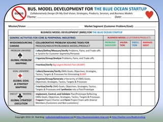 BUSINESS MODEL DEVELOPMENT FOR BLUE OCEAN STARTUPS Slide 21