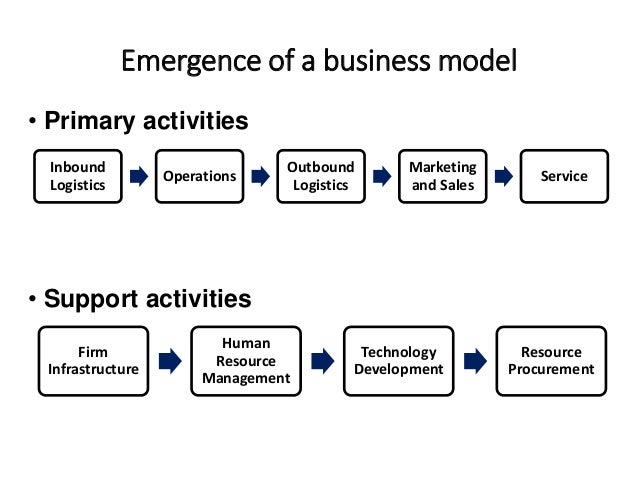 Business model development