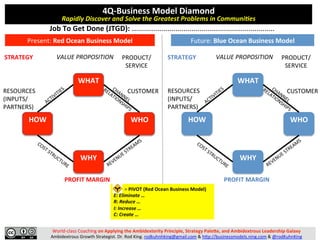 World-class	Coaching	on	Applying	the	Ambidexterity	Principle,	Strategy	Pale7e,	and	Ambidextrous	Leadership	Galaxy	
Ambidextrous	Growth	Strategist.	Dr.	Rod	King.	rodkuhnhking@gmail.com	&	hAp://businessmodels.ning.com	&	@rodKuhnKing	
WHAT	
	
WHY	
	
HOW	
	
WHO	
	
PRODUCT/	
SERVICE	
PROFIT	MARGIN	
VALUE	PROPOSITION	
RESOURCES	
(INPUTS/	
PARTNERS)	
CUSTOMER	
STRATEGY	
Job	To	Get	Done	(JTGD):	…....................................................................	
Present	(Doing):	Red	Ocean	Business	Model	
4Q-Business	Model	Diamond	
Rapidly	Discover	and	Solve	the	Greatest	Problems	in	Communi:es	
WHAT	
	
WHY	
	
HOW	
	
WHO	
	
PRODUCT/	
SERVICE	
PROFIT	MARGIN	
VALUE	PROPOSITION	
RESOURCES	
(INPUTS/	
PARTNERS)	
CUSTOMER	
STRATEGY	
Future	(To	Do):	Blue	Ocean	Business	Model	
									=	PIVOT	(Red	Ocean	Business	Model)	
E:	Eliminate	…	
R:	Reduce	…	
I:	Increase	…		
C:	Create	…	
 