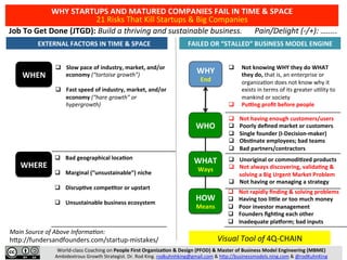 World-class	Coaching	on	People	First	Organiza1on	&	Design	(PFOD)	&	Master	of	Business	Model	Engineering	(MBME)	
Ambidextrous	Growth	Strategist.	Dr.	Rod	King.	rodkuhnhking@gmail.com	&	hAp://businessmodels.ning.com	&	@rodKuhnKing	
WHY	STARTUPS	AND	MATURED	COMPANIES	FAIL	IN	TIME	&	SPACE	
21	Risks	That	Kill	Startups	&	Big	Companies	
q  Unoriginal	or	commodi1zed	products	
q  Not	always	discovering,	valida1ng	&	
solving	a	Big	Urgent	Market	Problem	
q  Not	having	or	managing	a	strategy	
q  Not	rapidly	ﬁnding	&	solving	problems	
q  Having	too	liRle	or	too	much	money	
q  Poor	investor	management	
q  Founders	ﬁgh1ng	each	other	
q  Inadequate	plaTorm;	bad	inputs	
q  Not	having	enough	customers/users	
q  Poorly	deﬁned	market	or	customers	
q  Single	founder	(I-Decision-maker)	
q  Obs1nate	employees;	bad	teams	
q  Bad	partners/contractors	
q  Not	knowing	WHY	they	do	WHAT	
they	do,	that	is,	an	enterprise	or	
organizaKon	does	not	know	why	it	
exists	in	terms	of	its	greater	uKlity	to	
mankind	or	society	
q  PuXng	proﬁt	before	people	
	EXTERNAL	FACTORS	IN	TIME	&	SPACE	
q  Bad	geographical	loca1on	
q  Marginal	(“unsustainable”)	niche	
q  Disrup1ve	compe1tor	or	upstart	
q  Unsustainable	business	ecosystem	
q  Slow	pace	of	industry,	market,	and/or	
economy	(“tortoise	growth”)	
q  Fast	speed	of	industry,	market,	and/or	
economy	(“hare	growth”	or	
hypergrowth)	
WHAT	
Ways	
WHY	
End	
WHO	
HOW	
Means	
WHERE	
WHEN	
Visual	Tool	of	4Q-CHAIN	
FAILED	OR	“STALLED”	BUSINESS	MODEL	ENGINE	
Job	To	Get	Done	(JTGD):	Build	a	thriving	and	sustainable	business.	
Main	Source	of	Above	InformaCon:	
hAp://fundersandfounders.com/startup-mistakes/		
Pain/Delight	(-/+):	….....	
 