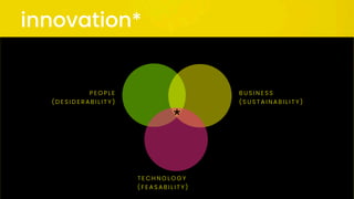innovation*
P E O P L E
( D E S I D E R A B I L I T Y )
B U S I N E S S
( S U S T A I N A B I L I T Y )
T E C H N O L O G Y
( F E A S A B I L I T Y )
*
 