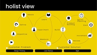 Design Thinking Lean Startup Agile
C u s t o m e r P r o b l e m C u s t o m e r S o l u t i o n
E m p a t h i z e
D e f i n e
I d e a t e
E x p e r i m e n t
L e a r n
M e a s u r e
B u i l d
P r o d u c t
B a c k l o g
S p r i n t
P l a n n i n g
S t a r t
I n c r e m e n t
R e v i e w
holist view
 