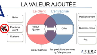 LA VALEUR AJOUTÉE
Problème
client
Positionnement
Business model
Prix
Valeur
Ajoutée Offre
les produits et services
qu’elle propose
ce qu’il achète
L’entrepriseLe client
Gains
Douleurs
 