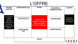 L’OFFRE
RESSOURCES CLE
PARTENAIRES
CLE
OFFRE RELATION &
COMMUNICATION
DISTRIBUTION
MONETISATION
CLIENTS
ACTIVITES CLE
CLIENTS
COUTS
VALEUR
AJOUTEE
Ce que les
clients
viennent
chercher et
qu’ils ne
trouvent pas
ailleurs
Ceux qui
achètent et
qui utilisent
Ce que vous
produisez, et que les
clients identifient
comme le catalogue
 