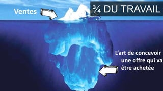 ¾ DU TRAVAIL
L’art de concevoir
une offre qui va
être achetée
Ventes
 