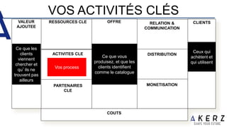 VOS ACTIVITÉS CLÉS
RESSOURCES CLE
PARTENAIRES
CLE
OFFRE RELATION &
COMMUNICATION
DISTRIBUTION
MONETISATION
CLIENTS
ACTIVITES CLE
CLIENTS
COUTS
VALEUR
AJOUTEE
Ce que les
clients
viennent
chercher et
qu’ils ne
trouvent pas
ailleurs
Ceux qui
achètent et
qui utilisent
Ce que vous
produisez, et que les
clients identifient
comme le catalogue
Vos process
 