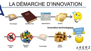 Problème
client
Spécifications ProduitTechnologie
Business
Model Technologie
Valeur
ajoutée
Business Plan
Innovation technologique
LA DÉMARCHE D’INNOVATION
 