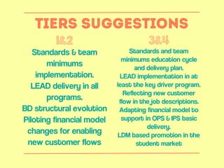Standards & team
minimums
implementation.
LEAD delivery in all
programs.
BD structural evolution
Piloting financial model
changes for enabling
new customer flows
Standards and team
minimums education cycle
and delivery plan.
LEAD implementation in at
least the key driver program.
Reflecting new customer
flow in the job descriptions.
Adapting financial model to
support in OPS & IPS basic
delivery.
LDM based promotion in the
student market
1&2 3&4
 
