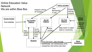 Online Education: A New Business Model | PDF