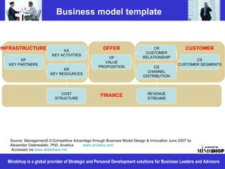 Business model template



INFRASTRUCTURE                KA
                                                     OFFER                      CR                CUSTOMER
                                                                            CUSTOMER
                         KEY ACTIVITIES
                                                       VP                  RELATIONSHIP
       KP                                                                                            CS
                                                      VALUE
  KEY PARTNERS                                                                                CUSTOMER SEGMENTS
                                                   PROPOSITION                  CD
                              KR
                                                                             CHANNEL
                        KEY RESOURCES
                                                                           DISTRIBUTION



                              COST                  FINANCE                   REVENUE
                           STRUCTURE                                          STREAMS




   Source: Management2.0:Competitive Advantage through Business Model Design & Innovation June 2007 by
   Alexander Osterwalder, PhD, Arvetica  www.arvetica.com
   Accessed via www.slideshare.net


  Mindshop is a global provider of Strategic and Personal Development solutions for Business Leaders and Advisors
 