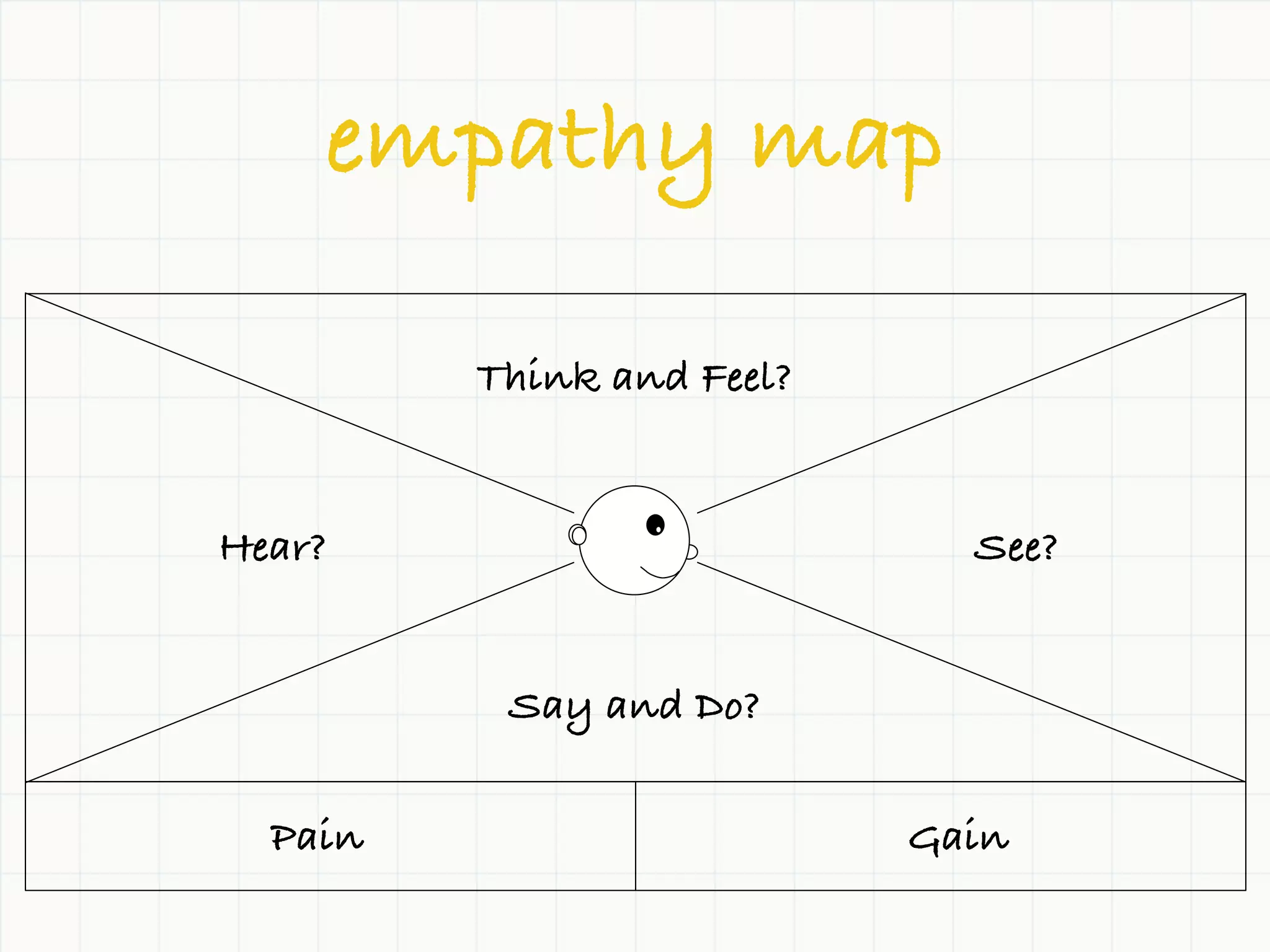 empathy map

         Think and Feel?


Hear?                        See?


          Say and Do?

  Pain                     Gain
 