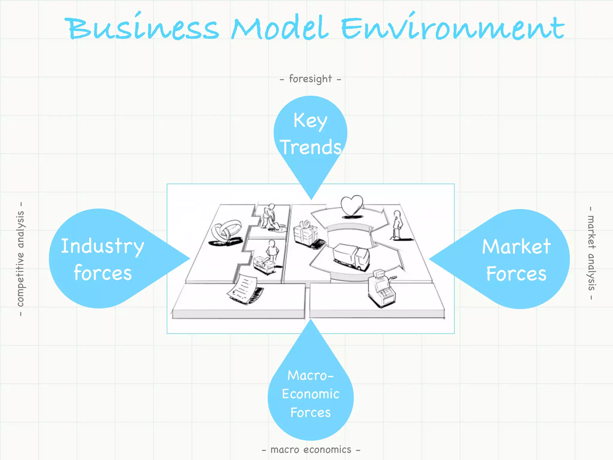 Business Model Environment
                                         - foresight -



                                          Key
                                         Trends
- competitive analysis -




                                                                     - market analysis -
                           Industry                         Market
                            forces                          Forces



                                          Macro-
                                         Economic
                                          Forces

                                      - macro economics -
 