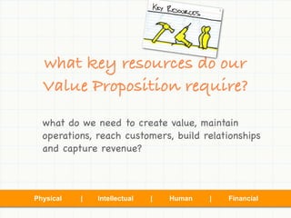 what key resources do our
  Value Proposition require?
  what do we need to create value, maintain
  operations, reach customers, build relationships
  and capture revenue?



Physical   |   Intellectual   |   Human   |   Financial
 