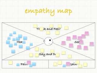 empathy map

         Think and Feel?


Hear?                        See?


          Say and Do?

  Pain                     Gain
 