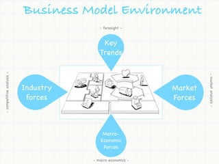Business Model Environment
                                         - foresight -



                                          Key
                                         Trends
- competitive analysis -




                                                                     - market analysis -
                           Industry                         Market
                            forces                          Forces



                                          Macro-
                                         Economic
                                          Forces

                                      - macro economics -
 