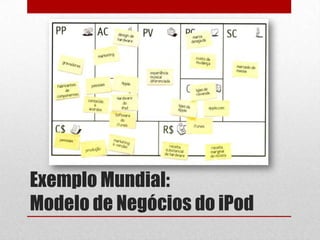 Exemplo Mundial:
Modelo de Negócios do iPod
 
