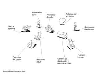 Flujos de
ingreso
Canales de
distribución y
comunicaciones
Estructura
de costos
Propuesta
de valor
Actividades
clave
Recursos
clave
Red de
partners
Segmentos
de clientes
Relación con
el cliente
Business Model Generation Book.
 