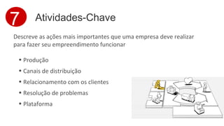 7 Atividades-Chave 
Descreve as ações mais importantes que uma empresa deve realizar 
para fazer seu empreendimento funcionar 
• Produção 
• Canais de distribuição 
• Relacionamento com os clientes 
• Resolução de problemas 
• Plataforma 
 