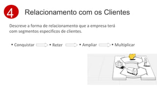 4 Relacionamento com os Clientes 
Descreve a forma de relacionamento que a empresa terá 
com segmentos especificos de clientes. 
• Assistência Pessoal 
• Assistência Pessoal Dedicada 
• Self-Service 
• Serviços Automatizados 
• Comunidades 
• Cocriação 
• Conquistar • Reter • Ampliar • Multiplicar 
 