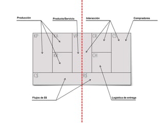 Producción Producto/Servicio Interacción Compradores
Flujos de $$ Logística de entrega
 