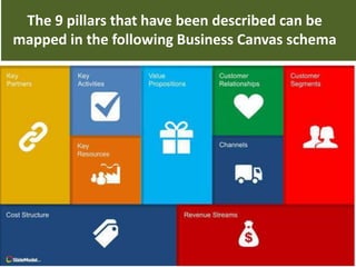 The 9 pillars that have been described can be
mapped in the following Business Canvas schema
 