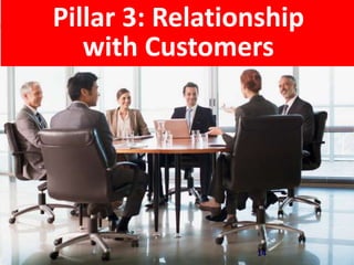 Pillar 3: Relationship
with Customers
14
 