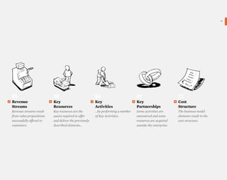 17
                                                                                                                                                             }




    R$                            KR                               KA                            KP                            C$
5   Revenue                   6   Key                          7   Key                       8   Key                       9   Cost
    Streams                       Resources                        Activities                    Partnerships                  Structure
    Revenue streams result        Key resources are the            …by performing a number       Some activities are           The business model
    from value propositions       assets required to oΩer          of Key Activities.            outsourced and some           elements result in the
    successfully oΩered to        and deliver the previously                                     resources are acquired        cost structure.
    customers.                    described elements…                                            outside the enterprise.
 