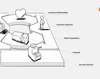 CR
                                                    19
                                                         }
Customer Relationships




         CS
         Customer Segments




                 VP
                 Value Propositions




                           CH
                           Channels




                                  R$
                                  Revenue Streams
 