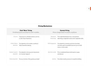 33
                                                                                                                                                                }



                                                                Pricing Mechanisms

                  Fixed “Menu” Pricing                                                            Dynamic Pricing
      Predefined prices are based on static variables                                 Prices change based on market conditions


       List price   Fixed prices for individual products, services,              Negotiation    Price negotiated between two or more partners
                    or other Value Propositions                                  (bargaining)   depending on negotiation power and/or negotiation skills



  Product feature   Price depends on the number or quality of               Yield management    Price depends on inventory and time of purchase
       dependent    Value Proposition features                                                  (normally used for perishable resources such as hotel
                                                                                                rooms or airline seats)



Customer segment    Price depends on the type and characteristic            Real-time-market    Price is established dynamically based on supply
       dependent    of a Customer Segment                                                       and demand



Volume dependent    Price as a function of the quantity purchased                    Auctions   Price determined by outcome of competitive bidding
 