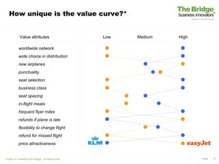 How unique is the value curve?*


            Value attributes                        Low   Medium   High

           worldwide network
           wide choice in distribution
           new airplanes
           punctuality
           seat selection
           business class
           seat spacing
           in-flight meals
           frequent flyer miles
           refunds if plane is late
           flexibility to change flight
           refund for missed flight
           price attractiveness


*based on ‘marketing as strategy’, nirmalya kumar                         Case   19
 