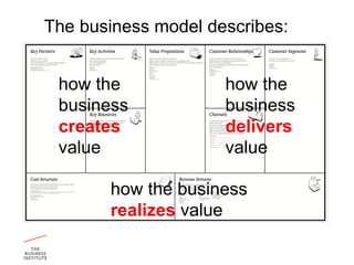 The business model describes:


 how the             how the
 business            business
 creates             delivers
 value               value

       how the business
       realizes value
 