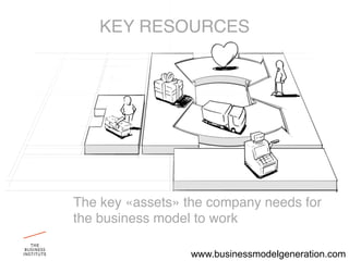 KEY RESOURCES"




The key «assets» the company needs for
the business model to work"

                  www.businessmodelgeneration.com
 