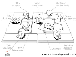 Key        Value                Customer"
            Activities"   Proposition"           Relationships"



    Key                                                   Target
Partners"                                                 Customers"




    Cost                                                 Revenue
Structure"     Key                          Channels"    Streams"
          Resources"
                                    www.businessmodelgeneration.com
 