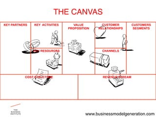 THE CANVAS"
KEY PARTNERS   KEY ACTIVITIES      VALUE        CUSTOMER         CUSTOMERS
                                PROPOSITION   RELATIONSHIPS       SEGMENTS




               KEY RESOURCES                    CHANNELS




          COST STRUCTURE                        REVENUE STREAM




                                         www.businessmodelgeneration.com
 