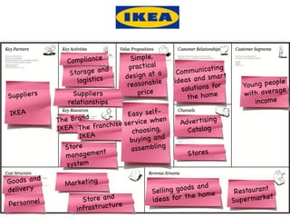 КЛЮЧОВИ             Co mpliance
                        КЛЮЧОВИ              Simple,
                                           ПРЕДЛОЖЕНИЕ               ВЗАИМО-       ТАРГЕТ КЛИЕНТ
                                             practical                     ting
                                                              Co m munica rt
  ПАРТНЬОРИ             ДЕЙНОСТИ d                                 ОТНОШЕНИЯ
                        Storage an
                     Разработване          design at    a
                                                                          sma
                          log istics                         i deas an d
                                                               Автоматизира-                   ple
                     на софтуер             reasonable
                                         Приблизително но lution         s for      Yo ung peo
                                                                 so масово
                                                pr гласова къстъмизиране Глобално rage
Максимално Няма поддръж-същатаice
 S uppliers              Suppliers                                 the ho me        w ith ave
аутсорсване ка relationships услуга
                        на мрежа                                                        inco me
                                                                                  покритие без
                                                                                  ограничения-
                                            Easy self-
                        КЛЮЧОВИ                                      КАНАЛИ
  IKEA
                   The Bran d
                         РЕСУРСИ                                                  та на мрежа
                                                       hen Онлайн,ing
                                                                Advertis евтино
                                     chise ser vice w
                    IKEA The fran
                     Няма инфра-              cho osing,           Catalog
                                                               разпростране-
                           IKEA
                     структура               buying an d       ние на софтуер
                      Store                   assembling
                       manageme
                                   nt                              Stores
               РАЗХОДНА СТРУКТУРА                               ИЗТОЧНИЦИ НА ПРИХОДИ
                       system
           Разходна структура на                        90% ползват безплатно
 Go o ds an  d
           софтуерна rketing
                      Ma компания                       10% плащат за услугите
 deliver y                                                         ds an d
                                                     Selling go o      ome       Restaurant
                                                                   he h                     et
       o nn e l             Store an d               i deas for t               Super mark
 Pers                                 ure
                          infrastruct
 
