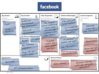 Software                                                 ork
                                                         t        The netw
                    developme
                              nt !           The larges           (viral) eff
                                                                             ect!
Paypal!                        nance !                 tform
          !         and mainte              social pla                             n:        Internet !
                                                         ur          Co-creatio
                                              “share yo                                      users all
                                                                                                        !
Zynga!                                                    d                       ed
                      Network                  stories an             Personaliz                      lobe!
FarmVille
          !
                                                         ith !                             over the g
                      developme
                                nt !          content w                  profiles!
                                                          s”!
                                               the other
                                IT infra!                                      ’ !
                                                                   3rd parties
                     Brand!                     Targeted !                   apps!            Advertiser
                                                                                                          s !
                                                                 games and
                                ed              users for                 !
                     Key talent                adds, game
                                                           s
                                                                            atform!
                     engineers                                   the FB pl                           app!
                                                 and apps!                                  Game and
                                                                                                        !
                               and                                                           developers
                     Huge DB                                                om!
                                 e !                              facebook.c
                     users bas

           !                                                                                    aring !
 Personnel                                                         nue!            R evenue sh
                                                         Adds reve                           and game
                                                                                  with app         !
              IT infrastructure!                                                       developers
 