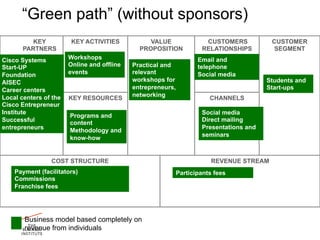 “Green path” (without sponsors)
          KEY           KEY ACTIVITIES           VALUE                CUSTOMERS           CUSTOMER
       PARTNERS                               PROPOSITION            RELATIONSHIPS         SEGMENT
Cisco Systems          Workshops                                    Email and
Start-UP               Online and offline   Practical and           telephone
Foundation             events               relevant                Social media
AISEC                                       workshops for                                Students and
Career centers                              entrepreneurs,                               Start-ups
Local centers of the                        networking
                       KEY RESOURCES                                    CHANNELS
Cisco Entrepreneur
Institute                                                            Social media
                       Programs and
Successful                                                           Direct mailing
                       content
entrepreneurs                                                        Presentations and
                       Methodology and
                                                                     seminars
                       know-how


                COST STRUCTURE                                           REVENUE STREAM
    Payment (facilitators)                                   Participants fees
    Commissions
    Franchise fees




       Business model based completely on
       revenue from individuals
 