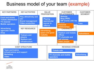 Business model of your team (example)
 KEY PARTNERS           KEY ACTIVITIES            VALUE              CUSTOMER            CUSTOMER
                                               PROPOSITION        RELATIONSHIPS           SEGMENT
                       Play attractively and                        Website
Food and drinks
                       win                        Playing           Blog (RSS)
Tickets distribution
                       Brand management           spectacular       VIP events with the
TV channel
                       Video production           soccer in         team                Fans
Mobile operators                                                 Personal
                                                  offence
                                                                 relationships
Advertising            KEY RESOURCS                                   CHANNELS
agencies/ media                                Advertising
shop                                           space and good    Stadium and tickets-   Advertisers
                       Trainers and            visibility        offices
                       players                                   TV channels and
                       Stadium and                               cell phones
                       infrastructure                            Sales people

                  COST STRUCTURE                                     REVENUE STREAM
    Team and trainrs                                       Tickets sale
    Infrastructure and support
    Marketing                                           TV channels and mobile      Advertising
    Video                                               operators
 