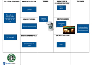 VALEUR AJOUTEE     RESSOURCES CLE          OFFRE     RELATION &     CLIENTS
                                                   COMMUNICATION

                                                       Votre
                                                       salon
                         Foncier



   Un endroit
  comme chez
soi, chaleureux,                         Café au
  au coin de la     ACTIVITES CLE       comptoir
                                                     DISTRIBUTION
       rue
                                                      Chaine de
                                                        cafés
                    Approvisionnement
                                                                     Indépendants,
                                                                     professionnels
                                                                     en mouvement



                   PARTENAIRES CLE                  MONETISATION
  Du bon café



                      Fournisseur de
                                                        Café
                           café
 