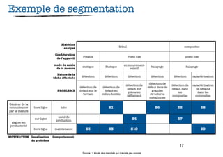 Exemple de segmentation


                                  Matériau
                                                                                 Métal                                             composites
                                   analysé

                              Conﬁguration
                                                 Potable                                 Poste ﬁxe                                 poste ﬁxe
                               de l’appareil

                             mode de saisie                                          en mouvement
                                                 statique            Statique                             balayage                  balayage
                              de la mesure                                               relatif

                                Nature de la
                                                détection           détection            détection        détection       détection     caractérisation
                             tâche effectuée
                                                                                                         détection de
                                                                                       détection de                      détection de   caractérisation
                                               détection de       détection de                          défaut dans de
                                                                                        défaut sur                       défaut dans      de défauts
                               PROBLEME        défaut sur le       défaut en                               grandes
                                                                                         pièces en                           les           dans les
                                                 terrain          milieu hostile                          structures
                                                                                        déﬁlement                        composites       composites
                                                                                                         métalliques

Générer de la
connaissance    hors ligne        labo                                  S1                                   S6              S2                 S8
par la mesure

                                unité de
                sur ligne
                               production
                                                                                            S4                               S7
  gagner en
 productivité
                hors ligne    maintenance          S5                   S3                 S10                                                  S9

MOTIVATION Localisation      Comportement
           du problème
                                                                                                                              17
                                                 Source : L’étude des marchés qui n’existe pas encore
 