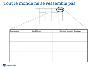 Tout le monde ne se ressemble pas
                         CLIENTS


                         CLI




   Segments   Problème    Comportement d’achat
 