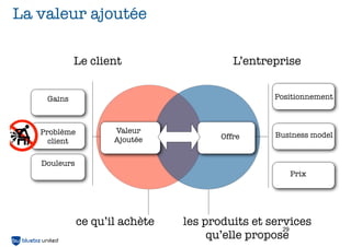 La valeur ajoutée

            Le client                     L’entreprise


    Gains                                        Positionnement



   Problème          Valeur
                                       Offre     Business model
     client          Ajoutée


   Douleurs
                                                    Prix




              ce qu’il achète   les produits et services
                                                   29
                                     qu’elle propose
 
