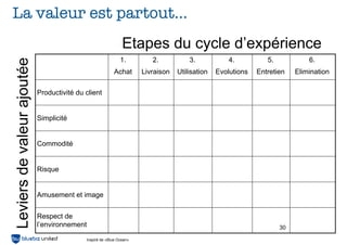 La valeur est partout...
                                                                 Etapes du cycle d’expérience
                                                                1.         2.           3.            4.          5.            6.
Leviers de valeur ajoutée


                                                            Achat       Livraison   Utilisation   Evolutions   Entretien    Elimination

                            Productivité du client


                            Simplicité


                            Commodité


                            Risque


                            Amusement et image


                            Respect de
                            l’environnement                                                                            30

                                              Inspiré de «Blue Ocean»
 