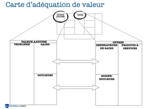 Carte d’adéquation de valeur
                          VALEUR    OFFRE
                          AJOUTEE

                                            CLI




      VALEUR AJOUTEE                                  OFFRES
  PROBLEME       GAINS                      GENERATEURS    PRODUITS &
                                              DE GAINS      SERVICES




               DOULEURS                        SOIGNE-
                                              DOULEURS




                                                            31
 