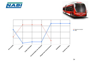 Pr
                                            ix
                                                   d’
                                      Pr             ac
                                          ix                  ha
                                               d’
                                                    ac           t
                                                         ha
                                                               t


                                           C
                                          or
                                         C ros
                                          or io
                                            ro n
                                              si
                                                 on
                           C
                                oû
                                  ts
                                           d’
                                             en
                           C                   tr
                               oû                        et
     C                              ts                     ie
         on                              d’                   n
           so                                 en
             m                                     tre
                       m                                 tie
                           at
                                io                             n
     C                            n
         on                           de
              so                              ca
                   m                               rb
                       m
     R                  at
                          io
                                                     ur
                                                        a
         es
              pe                n                              nt
                 c                  de
                       td                  ca
                         e       rb
                    l’e             ur
     R                  nv              an
       es
          pe                iro            t
             ct                  nn
                de                  em
                   l’e                    en
                       nv                    t
                          iro
                               nn
                                  em
                                        en
                             Es            t
                                 th
                           Es étiq
                                té         u
                                   ht e
                                     iq
                                        ue
                   C
                     on
                         fo
                             rt
                                du
                   C                 cl
                     on
                        fo              ie
                            rt             nt
                               du
                                    cl
                                       ie
                                          nt
54
                                                                     NABI
                                                                     Moyenne du secteur
 